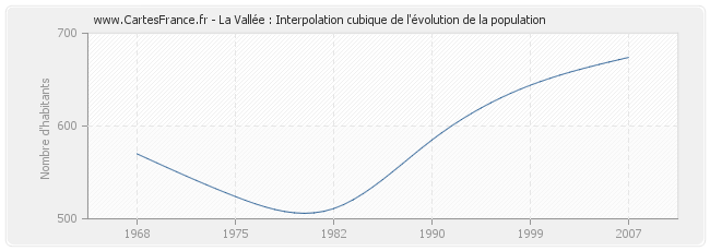 La Vallée : Interpolation cubique de l'évolution de la population